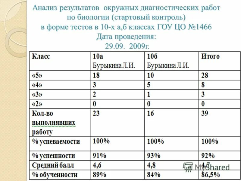 Анализы итоговой контрольной работы