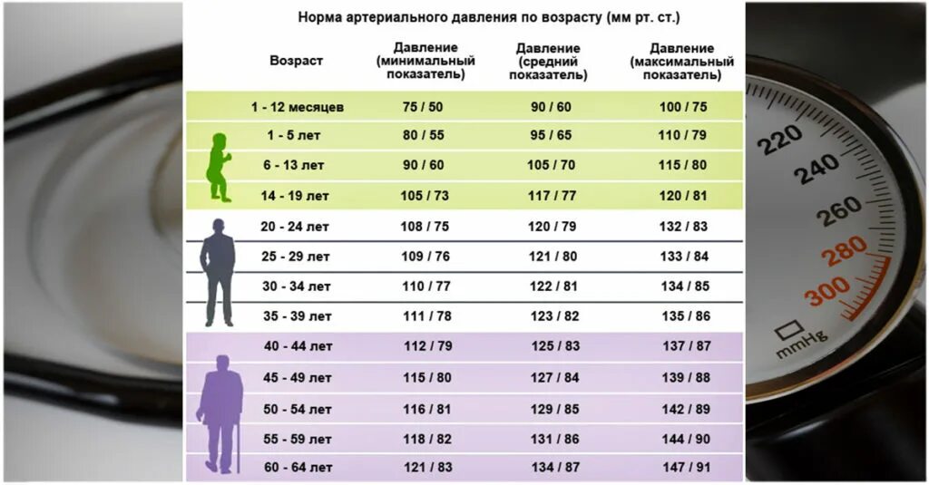 Сколько правильное давления. Показатели артериального давления по годам. Показатели нормы артериального давления 60 лет. Показатели нормального артериального давления по возрасту. Нормальные показатели артериального давления у взрослого человека.