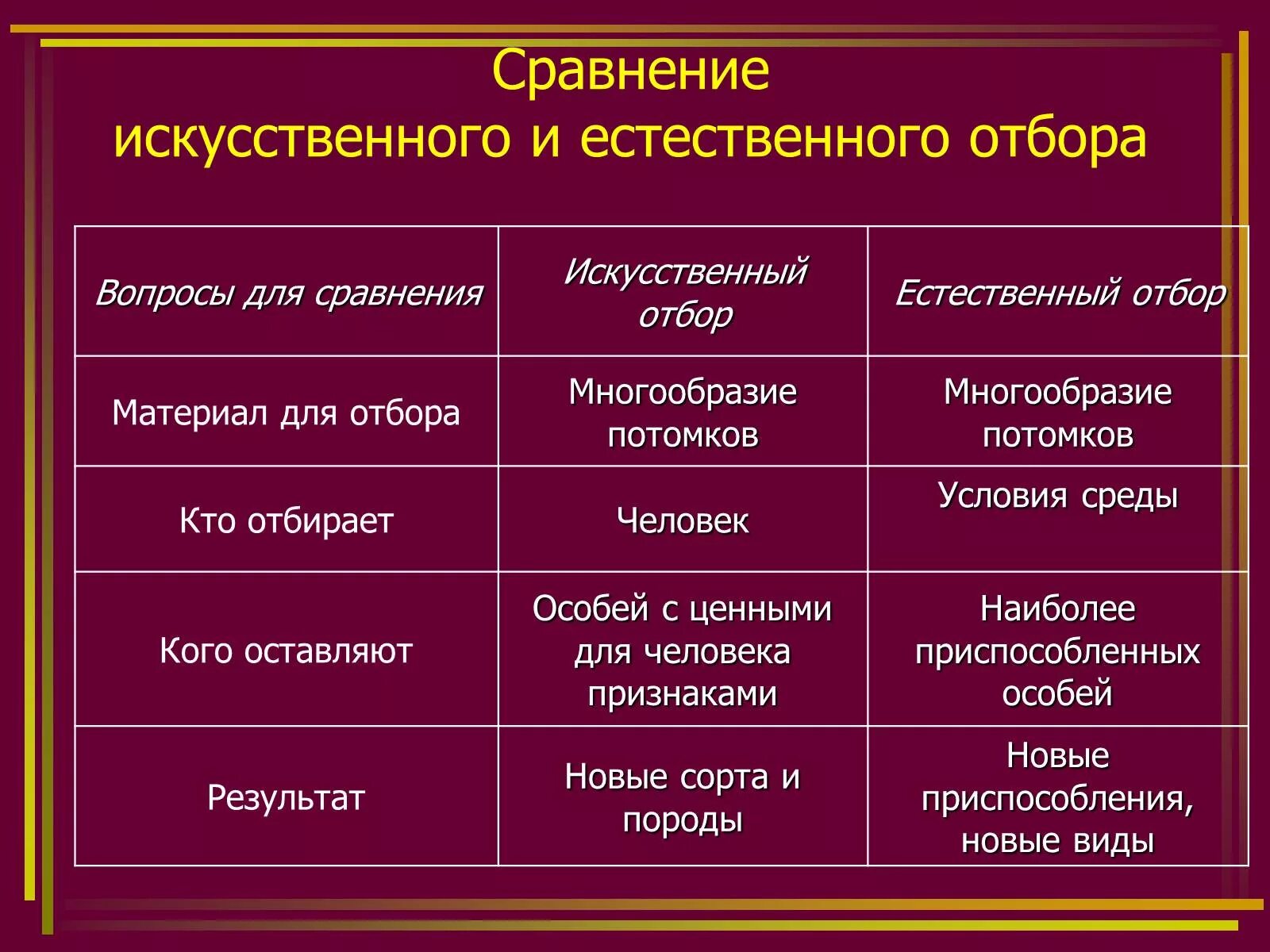 Естественный отбор таблица по биологии. Сравнение искусственного и естественного отбора таблица. Сравнить естественный и искусственный отбор таблица. Таблица искусственный и естественный отбор биология. Таблица по биологии 9 класс естественный отбор и искусственный отбор.