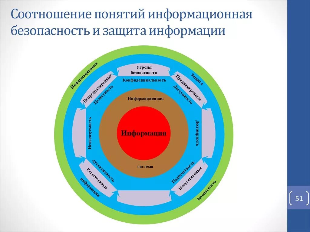 Составляющие информационной безопасности. Концепции обеспечения информационной безопасности. Соотношение понятий безопасность информации и защита информации. Основные составляющие информационной безопасности. Принципы безопасности информационных технологий