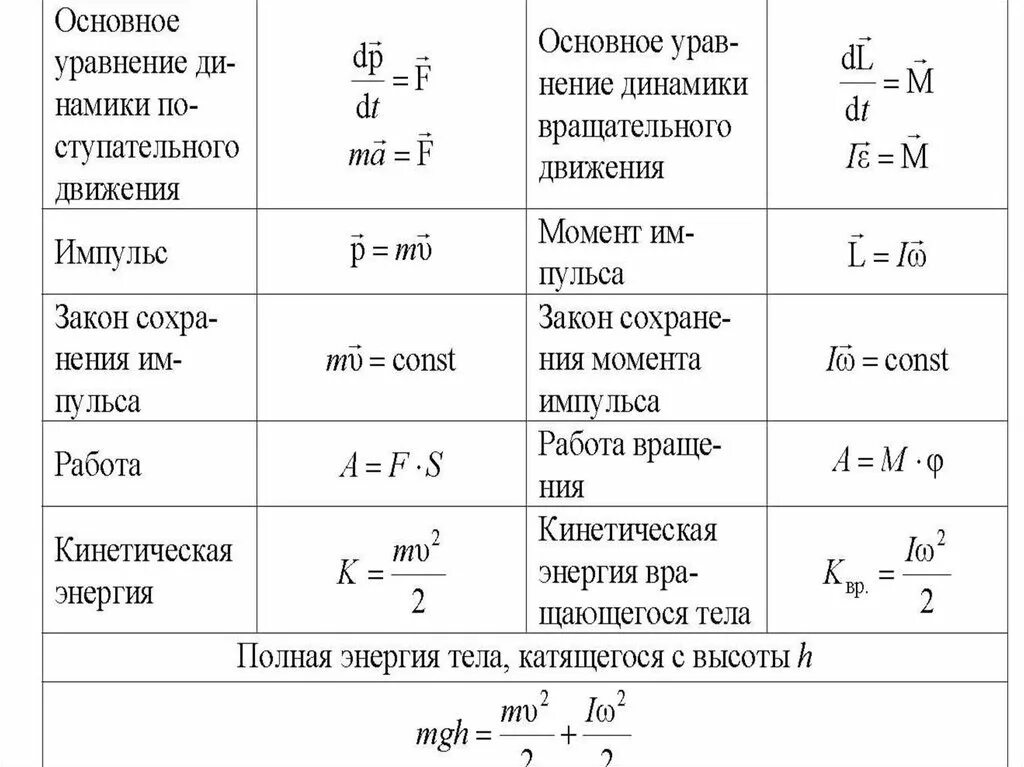 Уравнения поступательного движения тела. Формулы динамики вращательного движения. Динамика вращательного движения твердого тела формулы. Основные формулы динамики вращательного движения. Формула основного закона динамики вращательного тела.