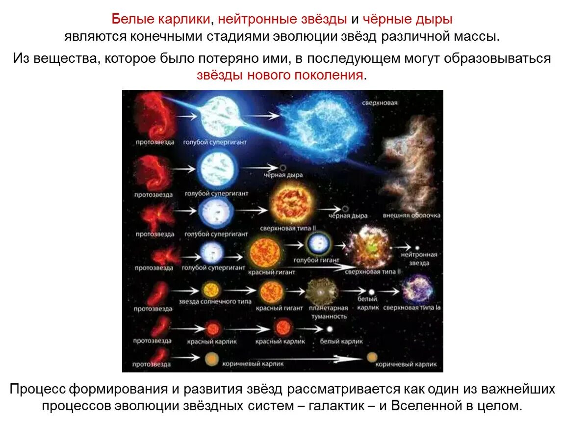 Эволюция звезд астрономия 11