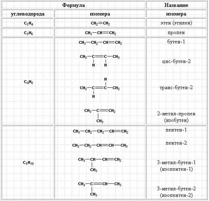 10 формул углеводорода. Алкины структурная формула таблица. Структурные формулы углеводородов и их названия таблица. Углеводороды формулы и названия. Формулы углеводородов и из названия.