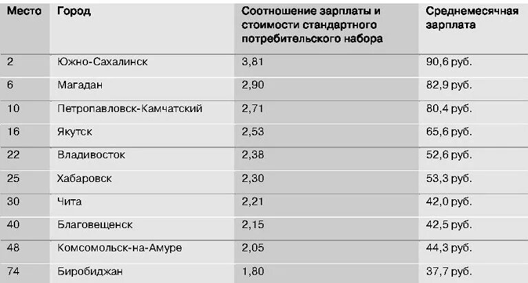 Самые большие зарплаты города. Города с самыми высокими зарплатами в России. Самые высокие ЗП В России. Самые высокие зарплаты в России по регионам. Зарплаты в горном