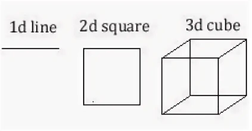 1d 2d 3d. 1d 2d 3d массивы. 0d 1d 2d 3d структуры. 1d 2d 3d 4d измерения. D 12 2 8d 3 2d