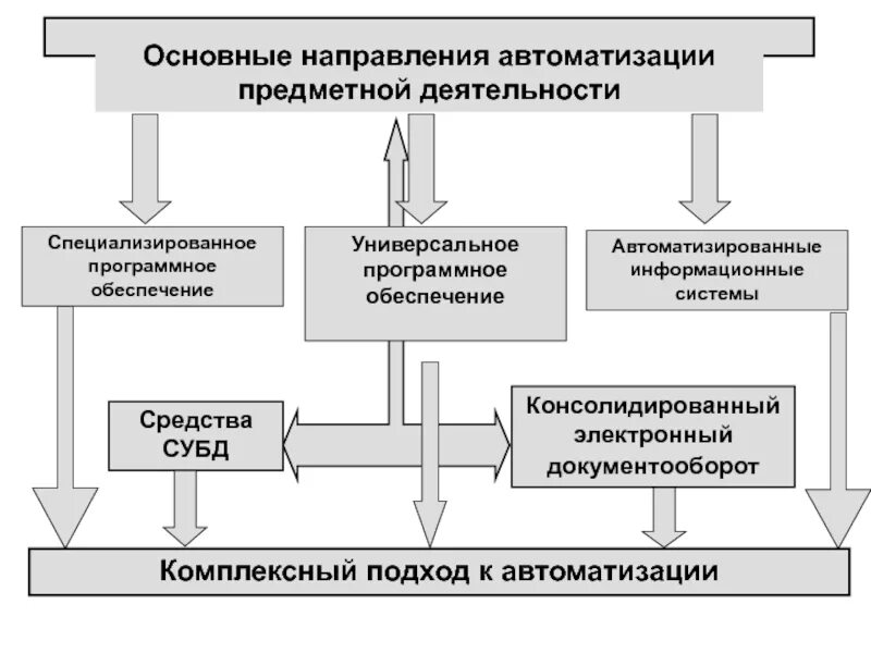 Виды автоматизированной деятельности. Направления автоматизации. Основные направления автоматизации. Универсальное программное обеспечение.