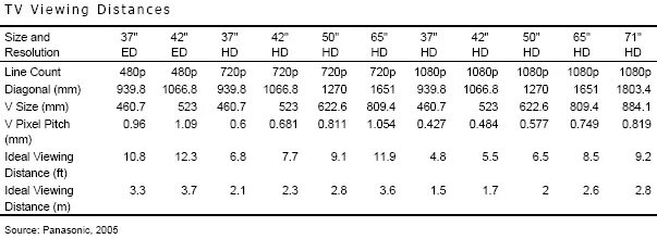 Viewing distance