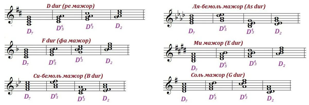 Е дур. Си бемоль мажор д7 с обращениями. D7 в ля бемоль мажор. Д7 с обращениями в Ре мажоре. D7 в ми бемоль мажор.