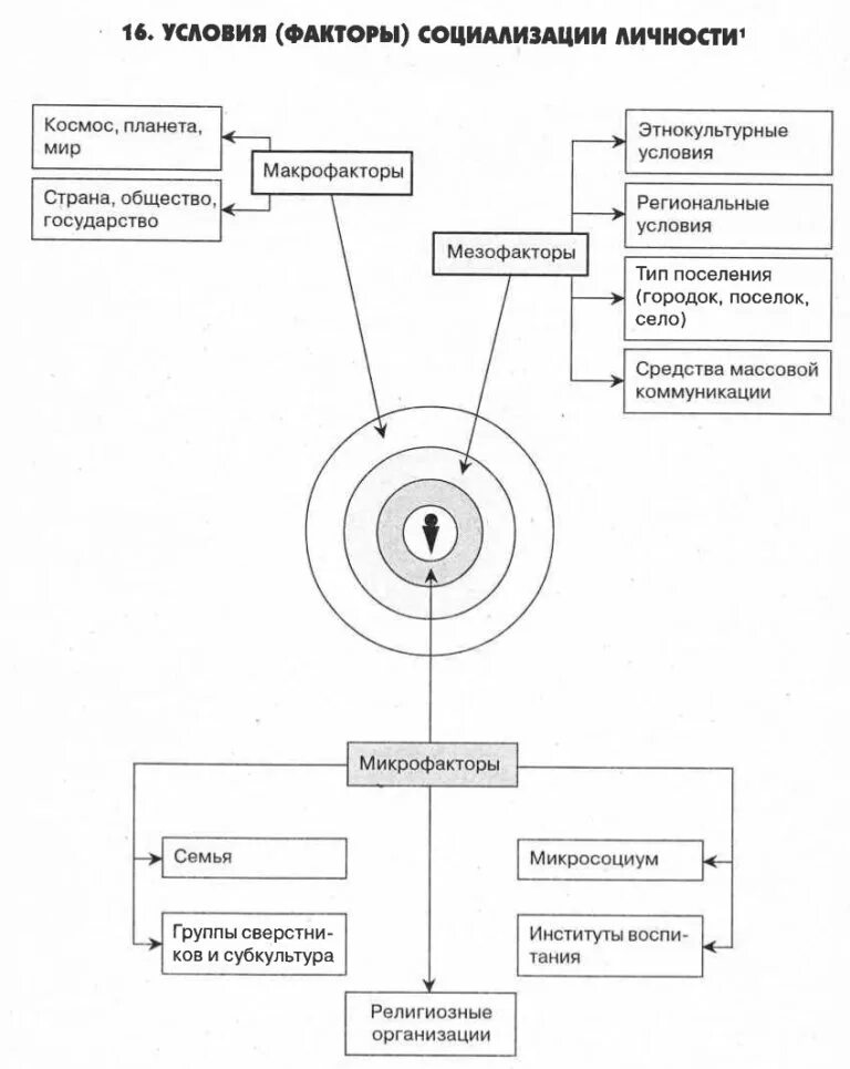 Предпосылки социализации. Факторы социализации и формирования личности схема. факторы социализации схема. факторы социализации личности схема. факторы социализации личности таблица.
