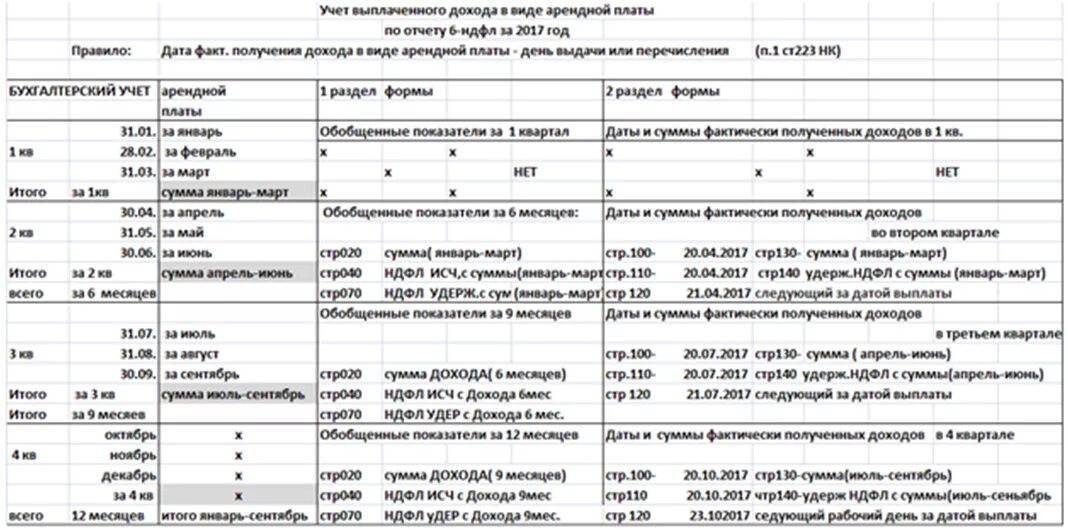 Второй срок перечисления ндфл 2024. Сроки перечисления НДФЛ. Сроки перечисления НДФЛ таблица. Даты в 6 НДФЛ таблица. Дата перечисления НДФЛ.