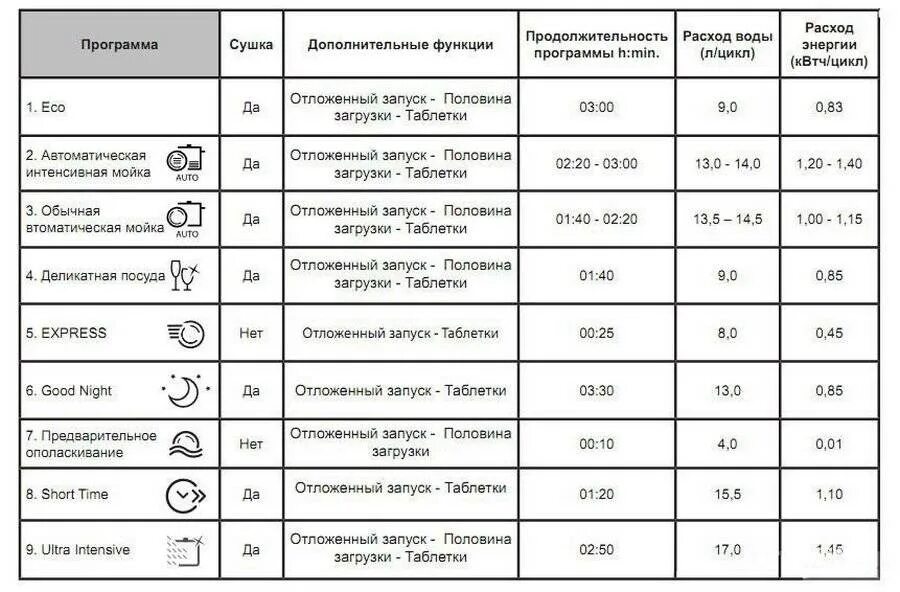 Расход воды за стирку. Посудомойка Аристон режимы мойки. Аристон посудомоечная машина режимы. Посудомоечная машина Bosch режимы мойки. Таблица циклов мойки посудомоечной машины бош.