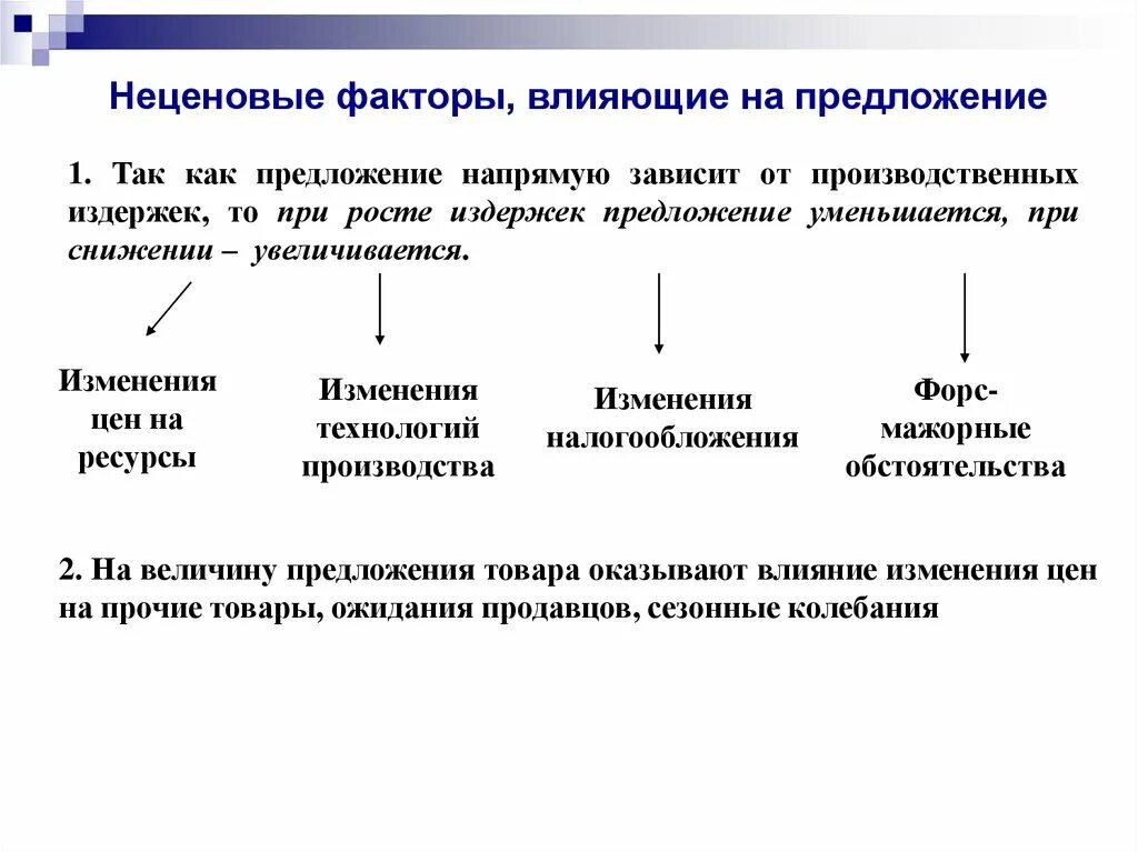 Влияние неценовых факторов на предложение. Неценовые факторы, влияющие на изменения спроса и предложения.. Факторы влияющие на предложение. Неценовые факторы влияющие на предложение. Назовите факторы влияющие на предложение