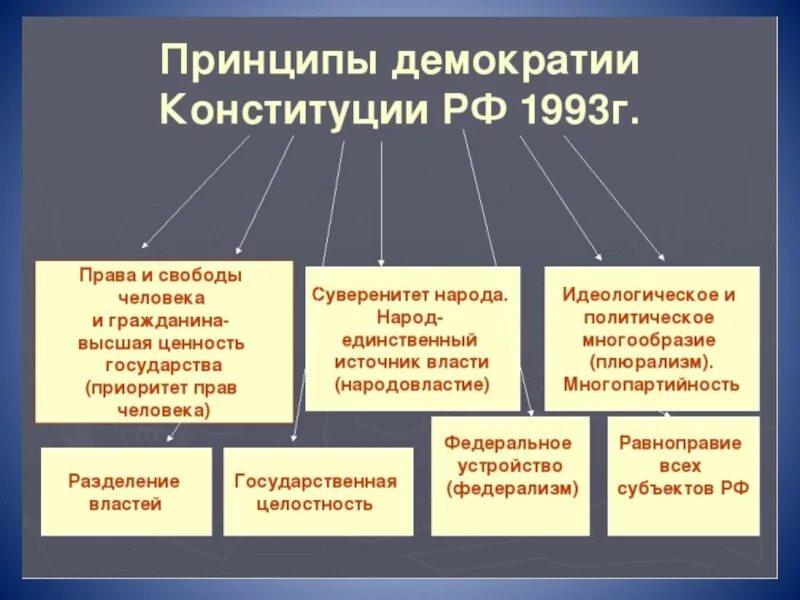 Политическая система конституции 1993. Конституционные основы Конституции 1993 года. Основные принципы государственного устройства РФ по Конституции 1993. Основные принципы устройства общества по Конституции РФ. Демократические принципы в Конституции РФ.