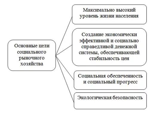 Социально рыночная модель. Назовите основные принципы модели социально-рыночного хозяйства. Основные элементы социального рыночного хозяйства. Основные признаки рыночного хозяйства. Каковы особенности германского "социально-рыночного хозяйства"?.