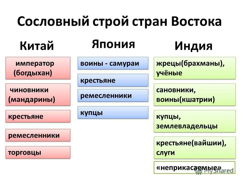 Социальную структуру восточного общества