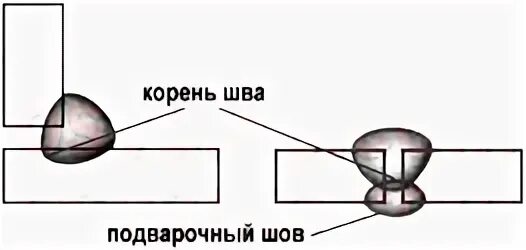 Сварочный шов стыковой подварочный. Сварной шов корень шва. Подварка корня сварного шва. Корневой шов в сварке это.