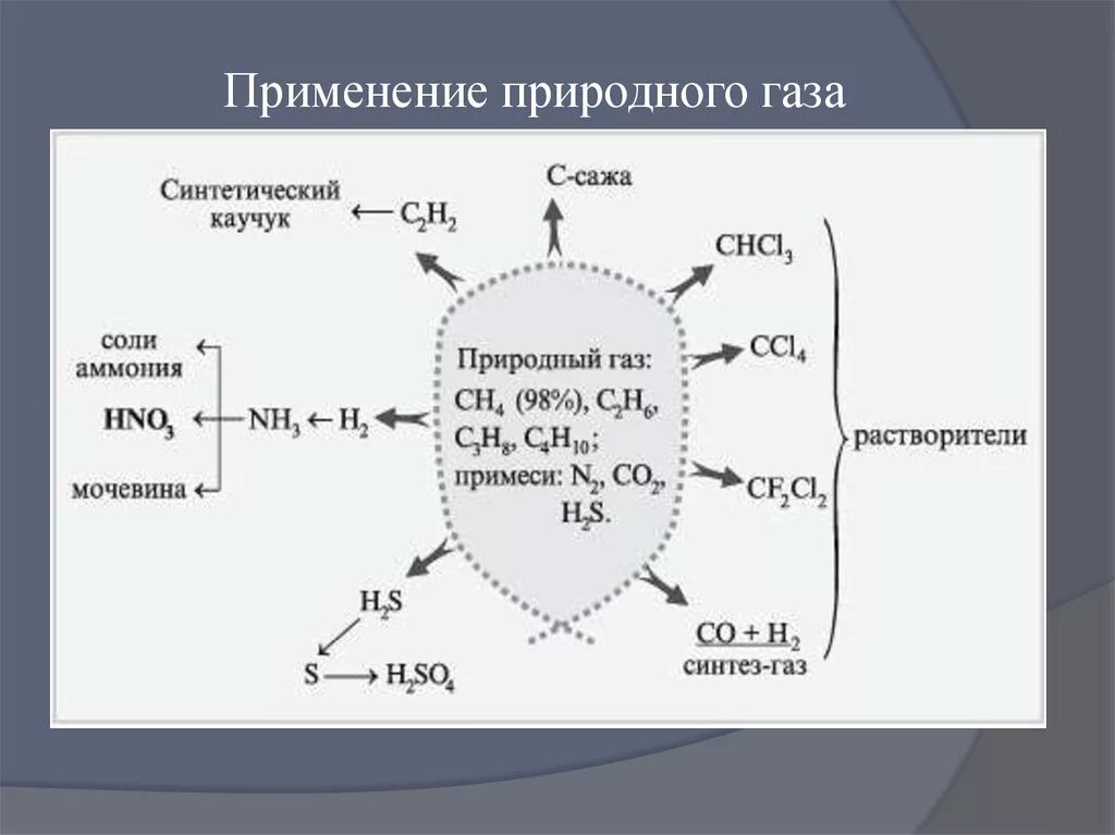 Применение природного газа. Природный ГАЗ применение. Использование природного газа схема. Пластмасса из природного газа. Применение газообразного