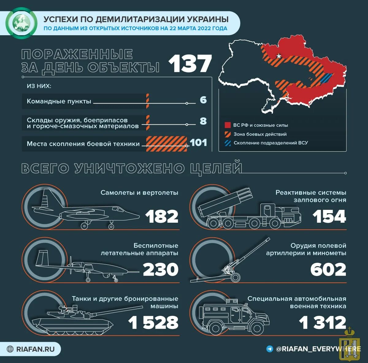 Сколько русских погибает в день на украине. Поставки оружия на Украину инфографика. Потери Украины инфографика. Потери украинских войск 2022 инфографика.