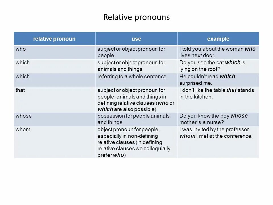 Relative pronouns. Предложения с relative pronouns. Местоимения who which. Местоимения who which whom.