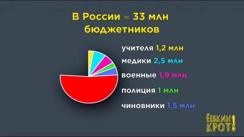 Число бюджетников в России. Численность бюджетников в России. Количество бюджетников в России. Сколько бюджетников в Москве.