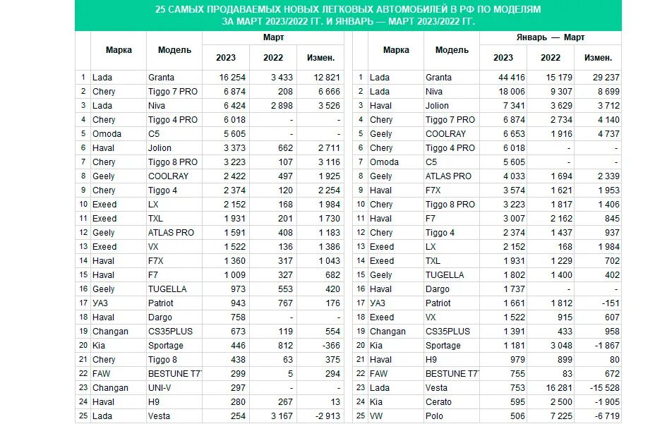 Самая продаваемая машина в россии 2023. Статистика продаж автомобилей в Китае 2023 по маркам. Статистика продаж легковых автомобилей в России в 2023. Самые продаваемые авто в России. Статистика продаж легковых машин.