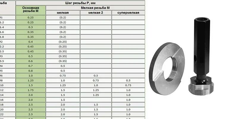 М3 шаг. М24 1.5 резьба. Шаг резьбы плашки м22. Резьба m20 -8. М36 резьба стандартный шаг резьбы.