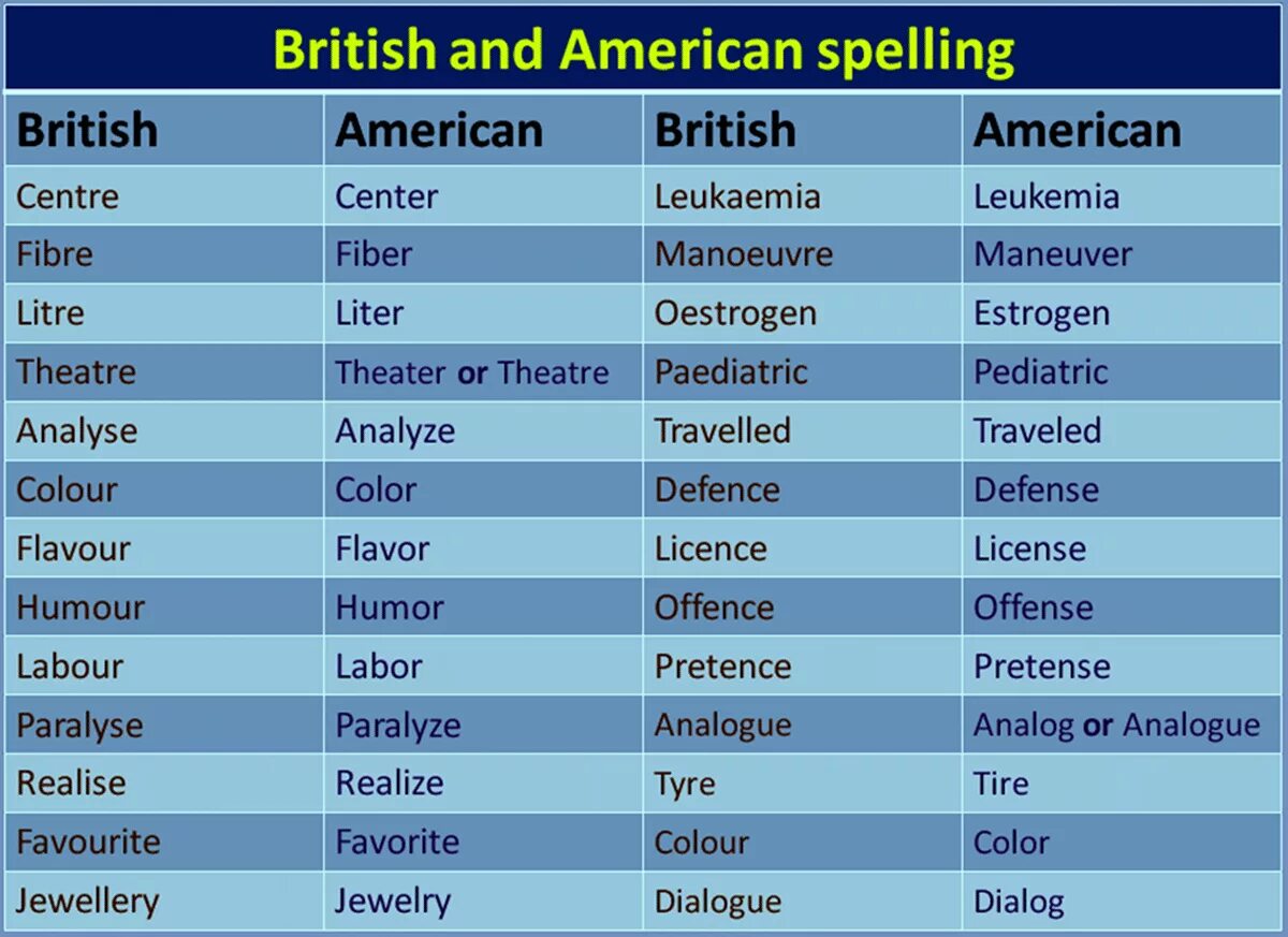 British and american english differences. British and american spelling. британские и американские слова. английские и американские слова. british and american english spelling.