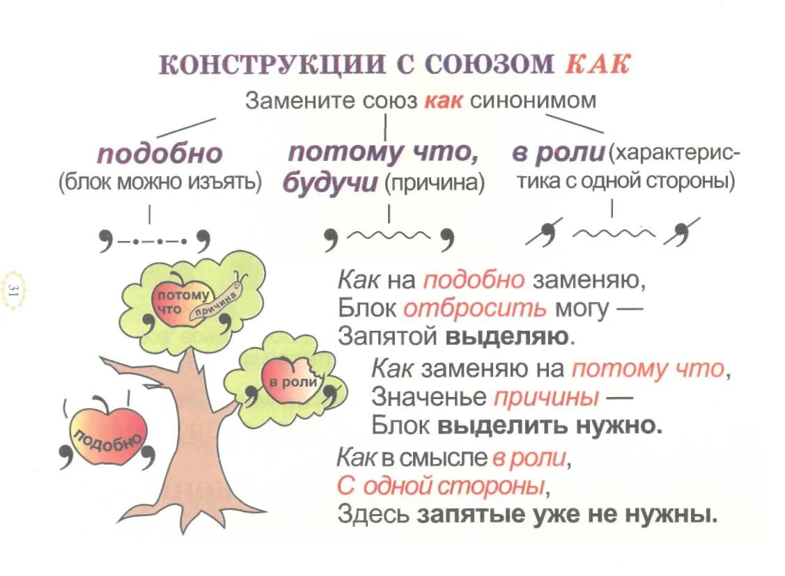 В том время как синоним. Конструкции с союзом как. Конструкции с союзом и. Опорные сигналы по русскому языку. Знаки препинания в простом осложненном предложении.