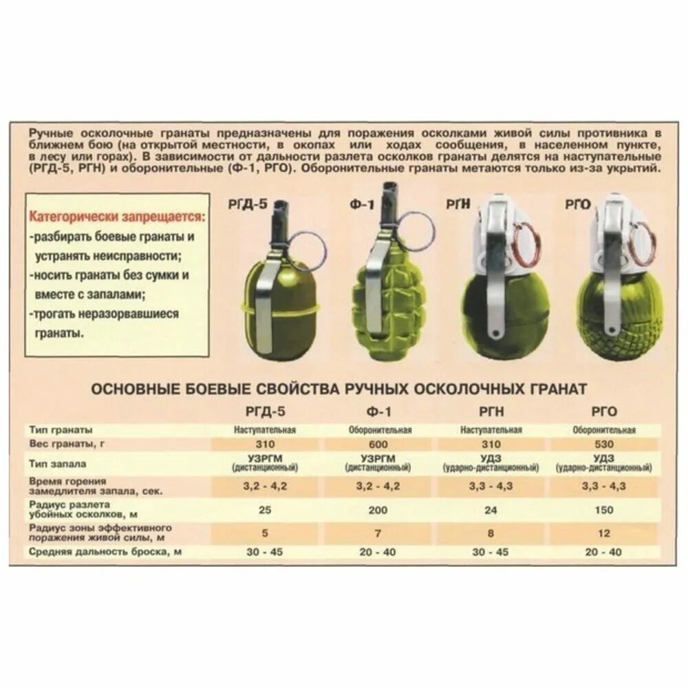 Граната РГД 5 ТТХ. ТТХ ручных гранат РГД 5. ТТХ гранат РГН. ТТХ ручных осколочных гранат таблица.