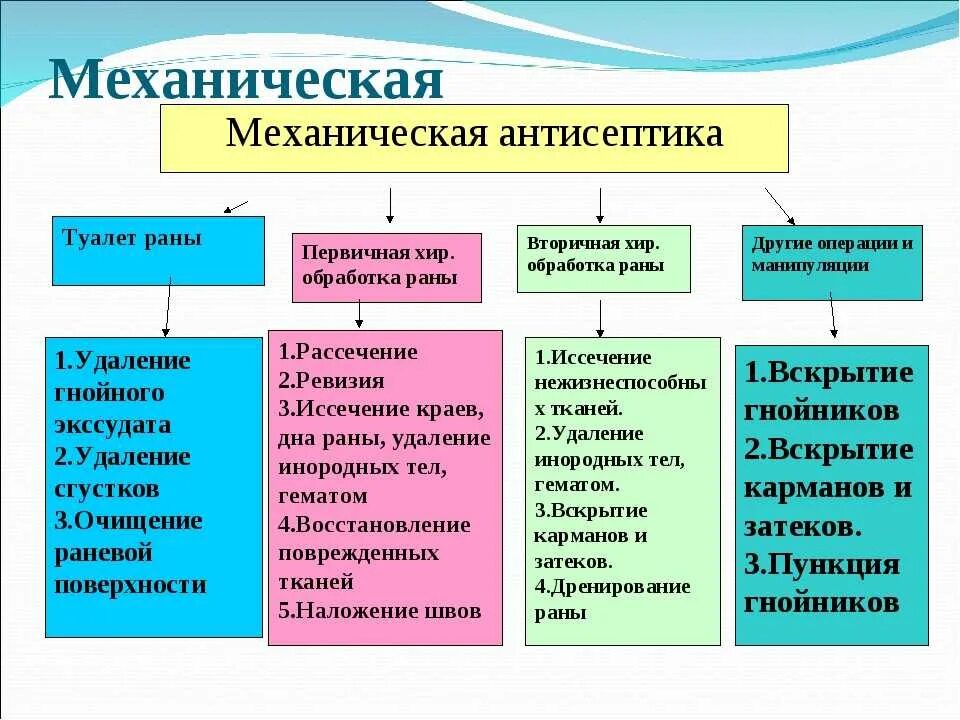 Механическая антисептика. Методы механической антисептики. Механическая физическая химическая антисептика. Механический метод антисептики. Механисечка антисептик.