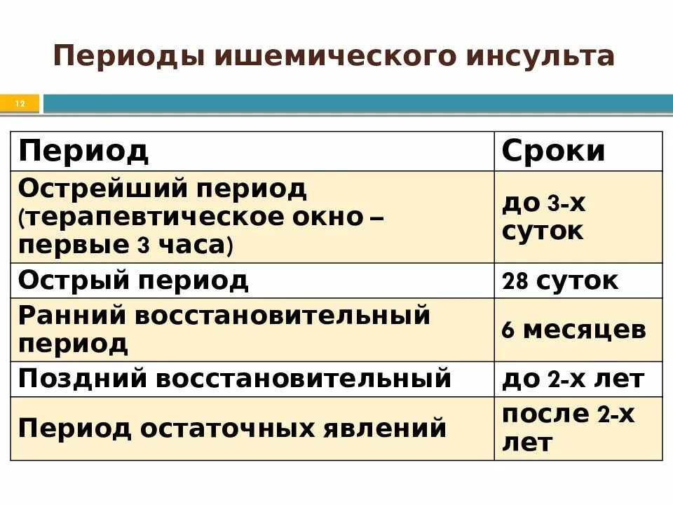 Ишемический инсульт восстановительный период. Классификация инсульта по периодам. Периоды ишемического инсульта. Этапы ишемического инсульта. Стадии ишемического инсульта по времени.