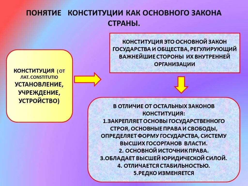 Значение конституции для общества. Понятие конституции. понятие конституции как основного закона государства. конституция как основной закон государства. понятие конституционной законности.