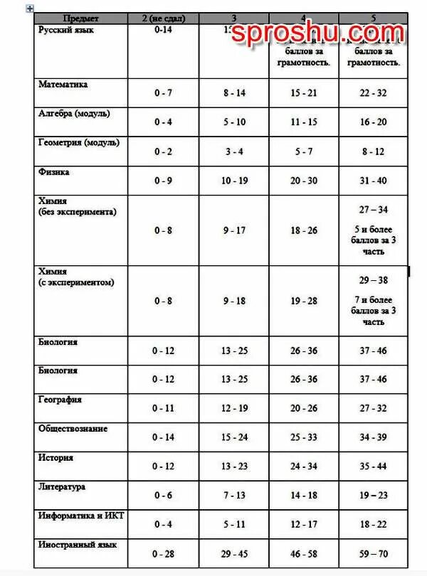 Перевод баллов по географии огэ. ОГЭ физика оценка по баллам. Шкала баллов и оценок ОГЭ. Баллы ОГЭ по физике в оценки. ОГЭ по физике оценки по баллам.
