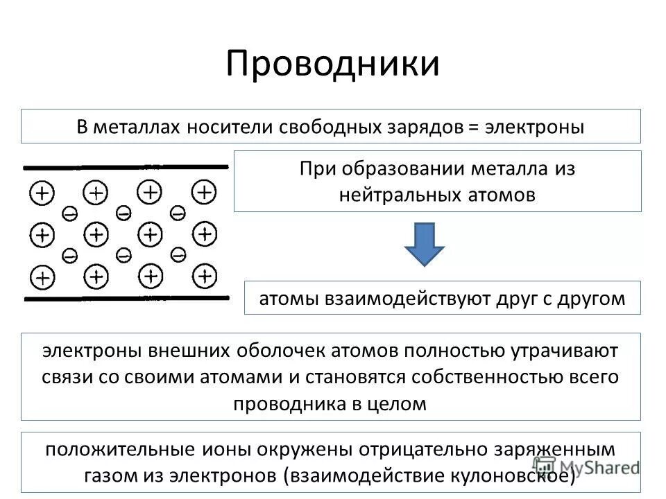 Какими носителями заряда создается ток в металлах. Носители заряда в проводниках. электрический ток в проводниках, диэлектриках, полупроводниках.. проводники полупроводники и диэлектрики и носители заряда. механизм образования свободных электрических зарядов в металлах.