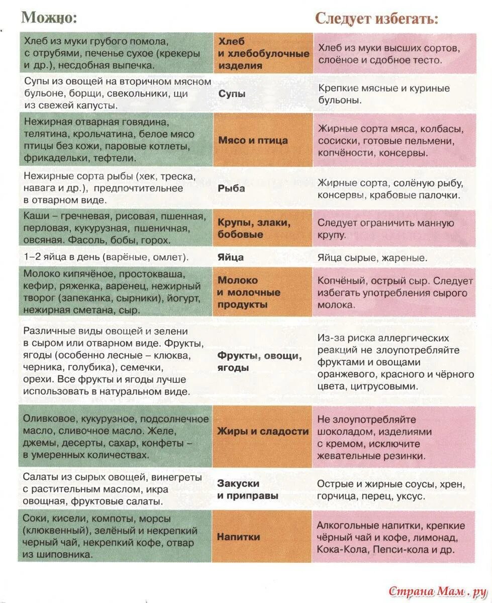 Питание беременных таблица. Что нельзя есть беременным. Питание для беременных 1 триместр. Диета беременных в первом триместре. Что можно пить в первом триместре