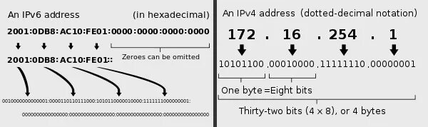 Ipv6 net. Формы представления адресов в ipv6. ip address ipv6. ipv6 пример. ipv6 адрес пример.