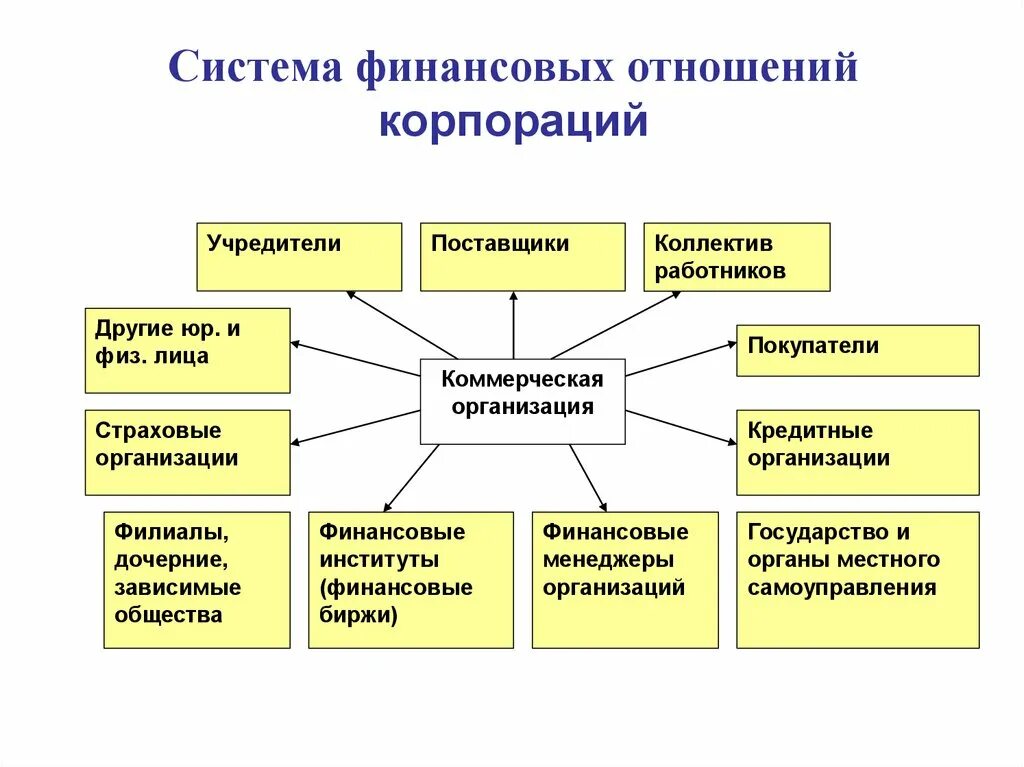 Модель отношений в организации. Схема финансовых отношений организации. Структура корпоративных финансов. Финансовые отношения корпораций. Типы организации финансовых взаимоотношений и.