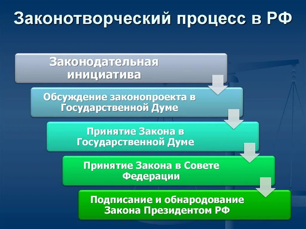 1 уровень законодательный. Стадии Законодательного процесса схема. Этапы принятия закона в РФ. Законотворческий процесс в РФ. Стадии законотворческого процесса в РФ.