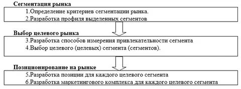 Сегментация рынка гостиничных услуг