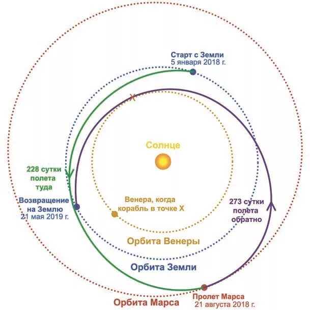 Сколько долететь до марса. Гомановская Траектория полета на Марс. Схема полета на Марс. Траектория полета до Марса. Траектория от земли до Марса.