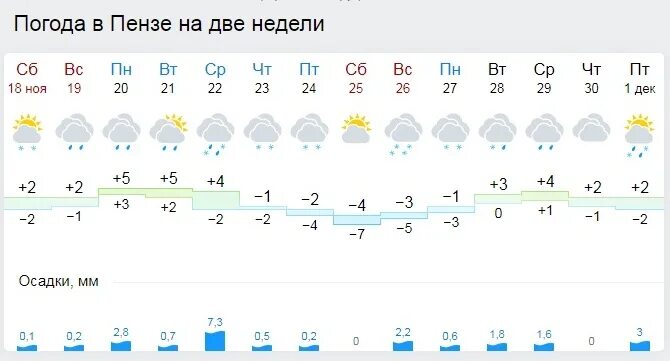 Погода в пензенской на 10 дней. Погода в Пензе. Погода в Пензе на 10 дней. Погода в Пензе на сегодня. Погода в Пензе на неделю.