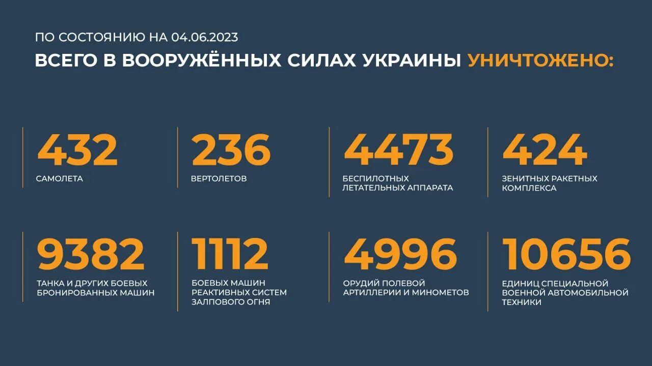 30 июня 2023 г. Брифинг Министерства обороны потери Украины. Потери техники России на Украине.