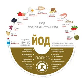 Пищевой йод