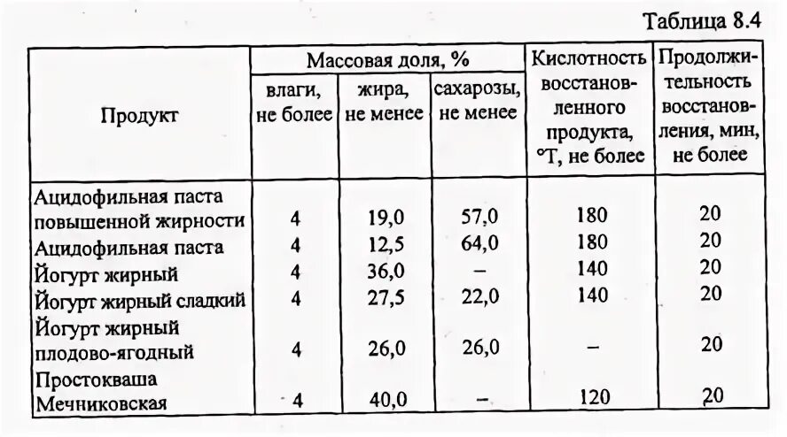 Кислотность кисломолочных продуктов нормы. PH В кисломолочной продукции. Плотность кисломолочных продуктов. Кислотность йогурта по ГОСТУ. Кислотность сметаны