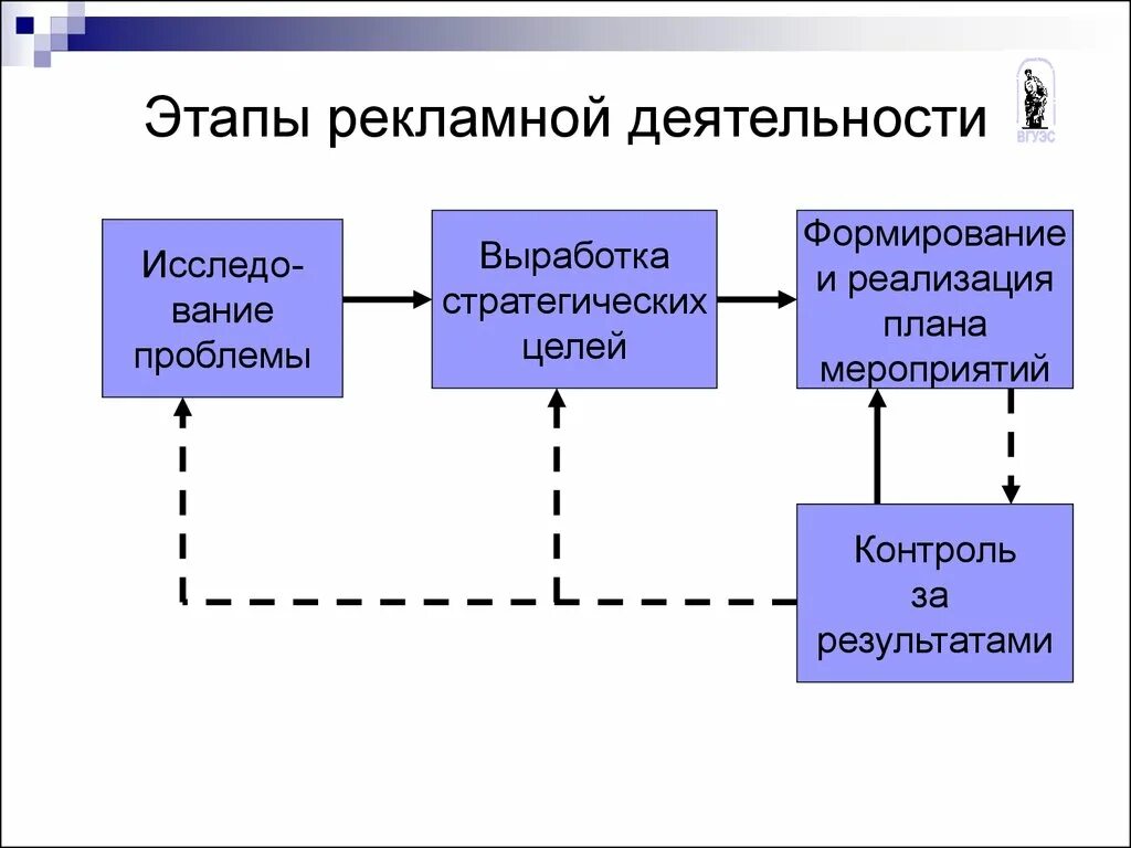 Деятельность рекламной фирмы. Этапы рекламной деятельности. схемы организации рекламной деятельности. схема рекламной деятельности предприятия. базовая модель организации рекламной деятельности.