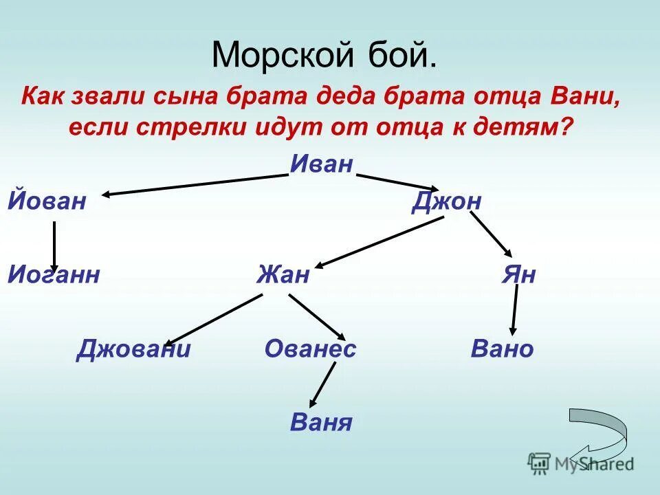 Как звать брата отца. Как звали сына брата Деда брата отца Вани?. Как называют брата дедушки. Как зовут сына у брата. Как зовут брата отца.