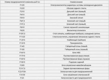 Предохранитель на приоре ближний свет фар