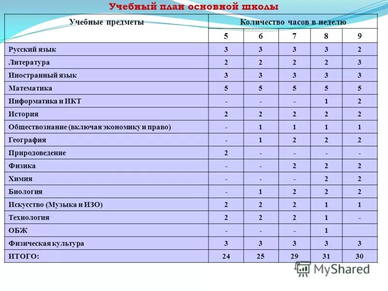 Какие уроки есть в 11. Учебный план начальной школы. Учебный план средней общеобразовательной школы. Предметы учебного плана в основной школе. Предметы в 5 классе.