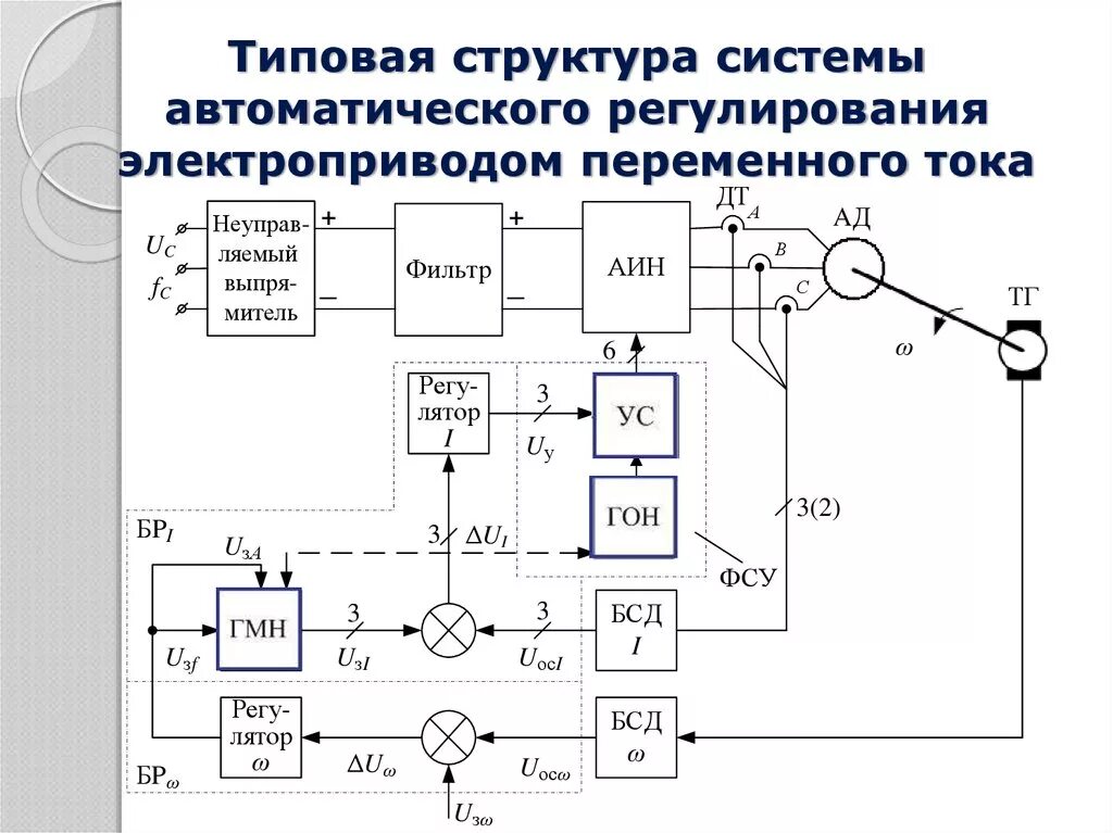 Структурная схема автоматического регулятора напряжения. Схема автоматического электропривода постоянного тока. ПИД регулятор схема электрическая принципиальная. Структурная схема регулирования тока Mathlab.