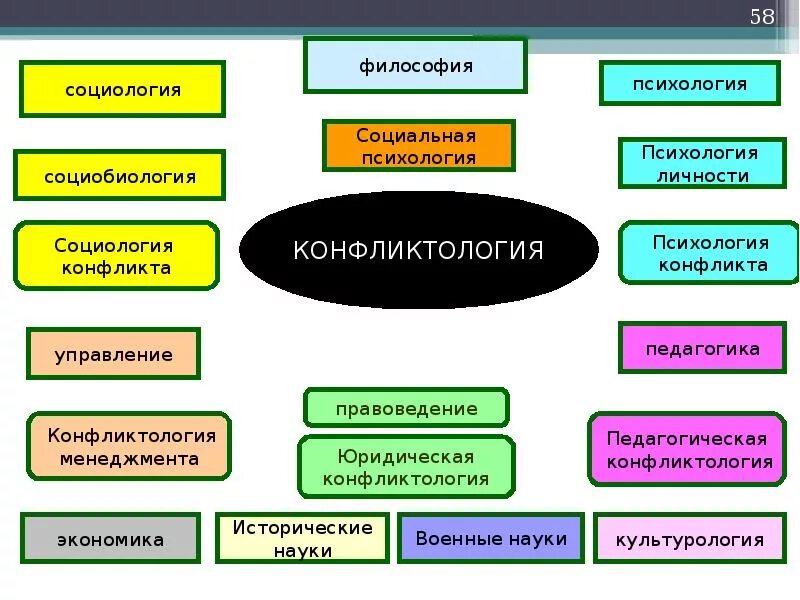 Функции конфликтологии как науки